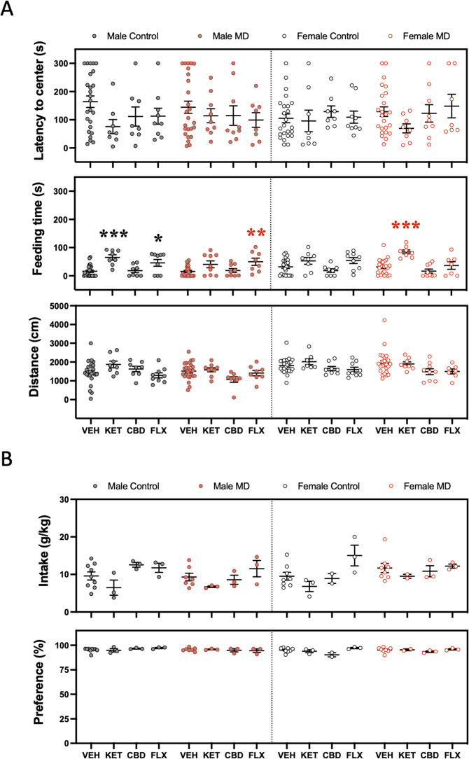 Antidepressant-like effects as measured in the novelty-suppressed feeding test (NSF) or sucrose preference test (SP) during adolescence.A Repeated effects (3 days post-treatment) exerted by adolescent ketamine, cannabidiol, or fluoxetine exposure in male and female rats (Control or MD) in the NSF. Data represent mean ± SEM of the latency to center (s), feeding time (s), or distance traveled (cm). B Repeated effects (6–7 days post-treatment) exerted by adolescent ketamine, cannabidiol, or fluoxetine exposure in male and female rats (Control or MD) in the SP. Data represent mean ± SEM of the sucrose intake (g/kg) or preference (%). Individual values are shown for each rat (symbols). Three-way ANOVAs (independent variables: sex, early-life, and treatment) and two-way ANOVAs (independent variables: early-life and treatment) are shown in Supplementary Tables 1 and 2 respectively. ***p < 0.001, **p < 0.01 and *p < 0.05 vs. the appropriate control group (Control or MD) and sex.