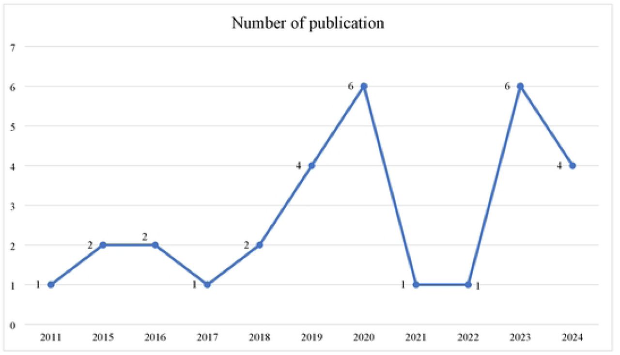 Publications per year