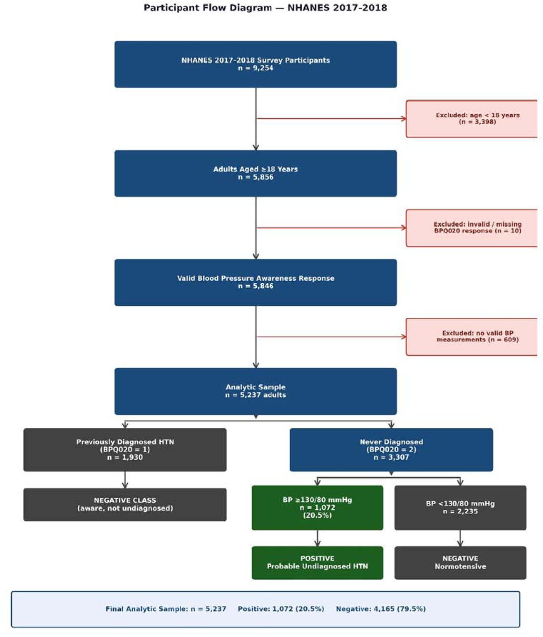 Participant selection flow diagram. Previously diagnosed hypertensives (BPQ020=1; n=1,930) were retained as negative controls as their hypertension status was known and not classifiable as undiagnosed. NHANES = National Health and Nutrition Examination Survey; HTN = hypertension; BP = blood pressure; ACC/AHA = American College of Cardiology/American Heart Association.