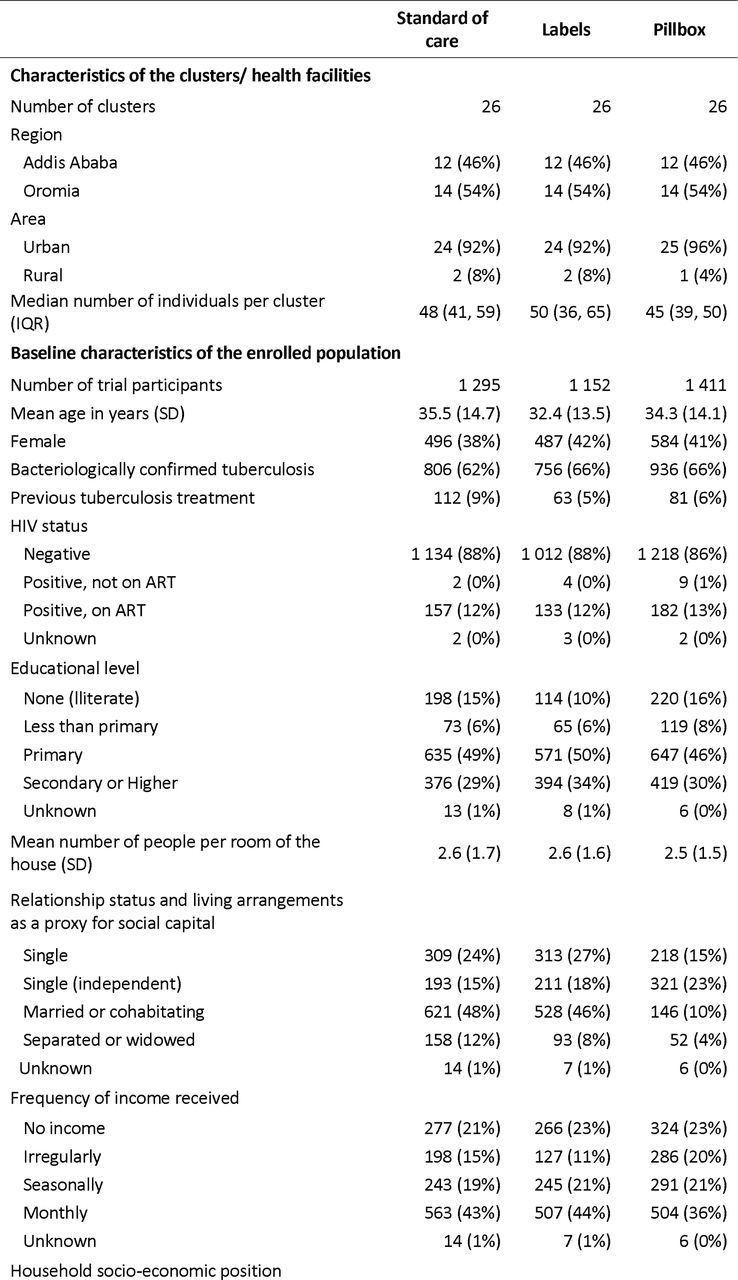 Baseline characteristics of the enrolled population by study arm participants received.