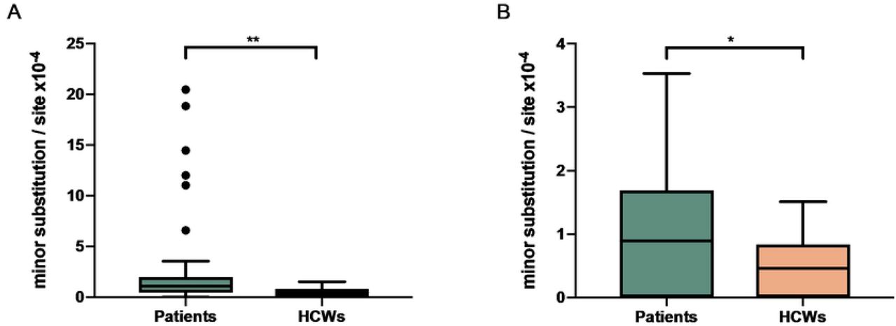 Viral genetic diversity in cancer patients and healthcare workers (HCWs).Diversity was calculated by number of minor substitutions per site x10−4. Tukey boxplots show the viral genetic diversity in cancer patients (n=57) compared to HCW (n=14) (Mann-Whitney test (two-tailed), **p=0.0093) (A). The difference remains significant when outlier patients (n=6) are removed from the analysis (Mann-Whitney test (two-tailed), *p=0.0299) (B).