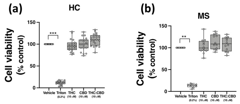 THC and CBD are not cytotoxic in PBMCs from HCs and pwMS. MTT assay of PBMCs from (a) HCs, and (b) pwMS treated (for 24 h) with THC (10 μM) alone, CBD (10 μM) alone and THC:CBD in a 1:1 combination (10 μM:10 μM). The number of control cells, i.e., viable cells exposed to vehicle (0.1% ethanol), was defined as 100% in each participant. Triton X-100 (0.2% for 10 min) treatment was used as a positive control. Kruskal–Wallis statistic = 54.5 in HC samples. Kruskal–Wallis statistic = 25.1 in MS samples. Data are presented as median viability values expressed as % control, minimum and maximum values and IQR. Symbols indicate individual data points in PBMCs from 20 HCs and 12 pwMS. Statistical significance was determined by Kruskal–Wallis tests, with Dunn’s multiple comparison post-hoc test. ** p < 0.01, *** p < 0.001 vs. vehicle control group.