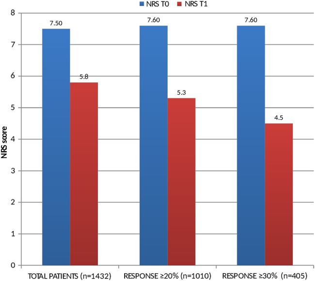 Multiple sclerosis spasticity NRS evolution between T0 and T1. NRS, numerical rating scale.