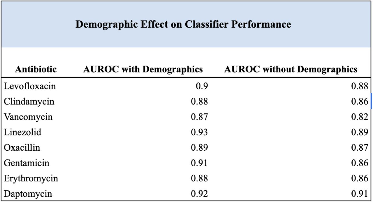 The results from the same antibiotic classifier including and withholding demographic information such as ethnicity, insurance, and language.