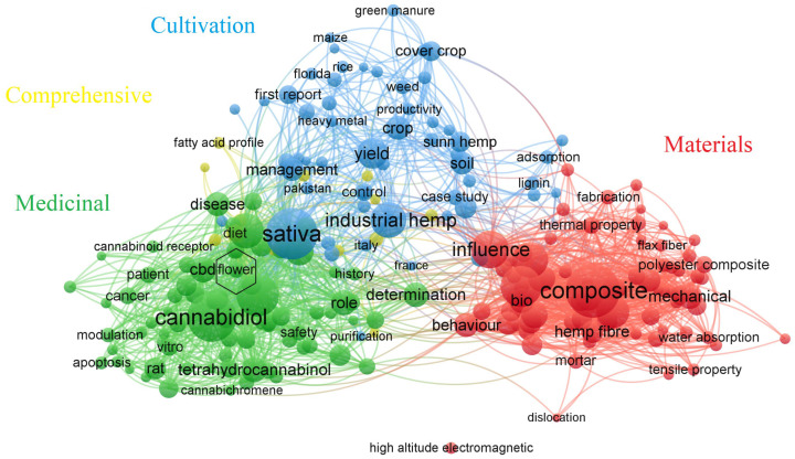Keyword co-occurrence network of cannabis research based on the Web of Science database. Note: The node size represents keyword frequency, and connections indicate co-occurrence intensity. The black marker hexagon is marked as the theme ‘flower’. Different colors of nodes correspond to four thematic clusters: Medicinal (green), Materials (red), Cultivation (blue), and Comprehensive (yellow).