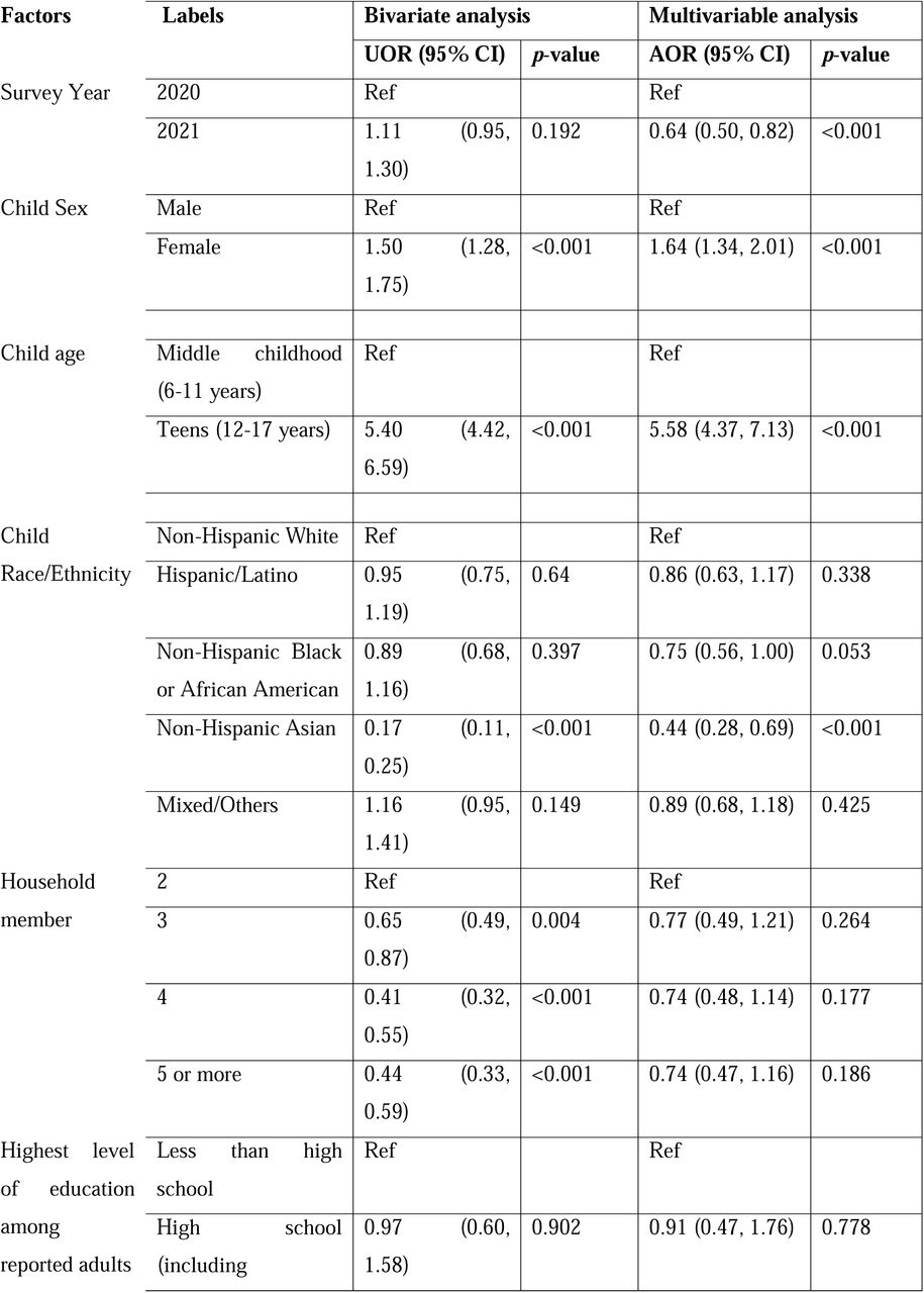 Unadjusted and adjusted associates of depression among 6–17-year-old U.S. children, pooled estimates of NSCH 2020-2021, N=60,809