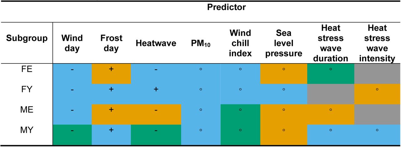 Significance and association table of NSTEMI models of all subgroups in HBC-region 6.2 (Orange = p ≤ 0.05, green = 0.05 < p ≤ 0.1, blue = not significant, grey = not existent in the model set due to collinearity, + = positive association, - = negative association, ◦ = non-linear association)