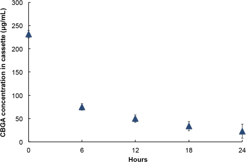 The formulations successfully release CBGA into the bulk aqueous phase and the release kinetics mirrors unsteady state Fickian diffusion, which suggests that the NPs and the formulation behave as intended. Error bars represent the standard deviation in CBGA concentration in the cassette