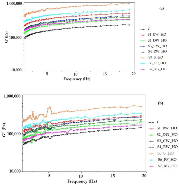 Variation of the modulus of (a) elasticity (G′) and modulus of (b) viscosity (G″) with the angular frequency for hemp oil (HO) oleogel dough samples.
