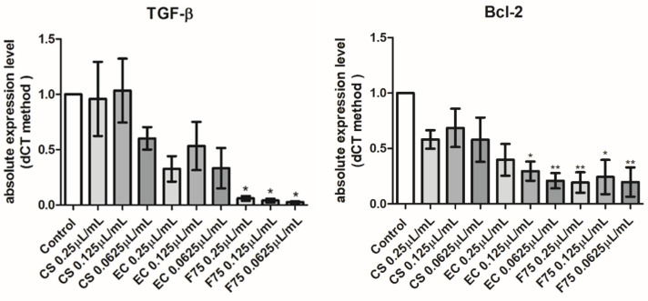 Real-time PCR analyses from three independent experiments (mean ± SEM) of Bcl-2 and TGF-β, in cells treated with vehicle (Control) or 0.25, 0.125, and 0.0625 μL/mL of essential oils (CS), (EC), and (F75). Differences between groups were evaluated using one-way ANOVA test. Differences were considered statistically significant according to the following criteria: * p < 0.05; ** p < 0.01.