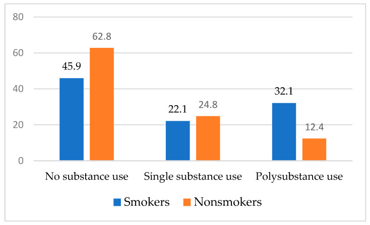 Comparison of Substance Use by Smoking Status.