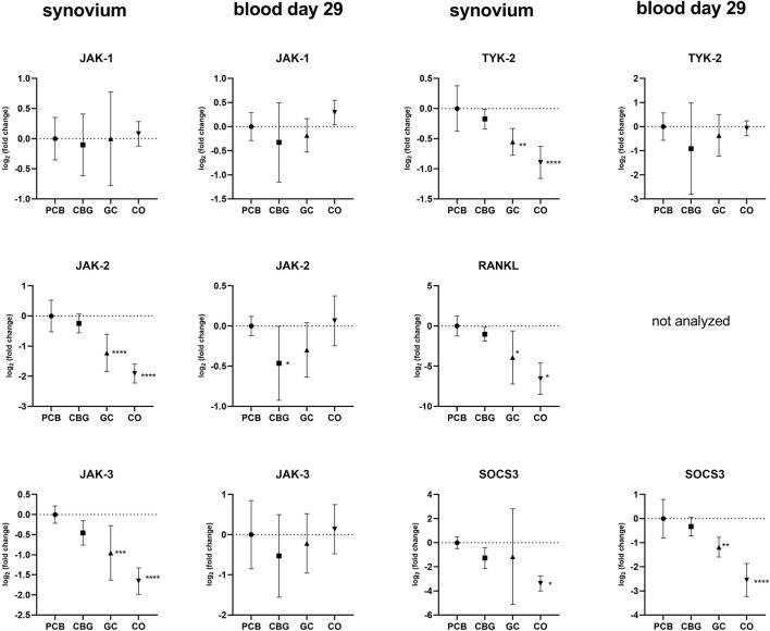 Six graphs display log2 fold change data for different genes in synovium and blood day 29 samples, labeled JAK-1, TYK-2, JAK-2, JAK-3, RANKL, and SOCS3. Axes represent log2 fold change against conditions PCB, CBG, GC, and CO. Star symbols indicate significance levels, with more stars representing higher significance. Each graph compares these gene expressions across the conditions with dotted lines showing no change. The RANKL graph for blood day 29 is marked as "not analyzed."