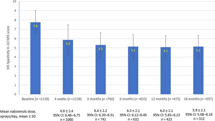 Evolution of mean multiple sclerosis (MS) spasticity 0–10 numeric rating scale (NRS) scores and mean dosages during nabiximols treatment [Colour figure can be viewed at wileyonlinelibrary.com]