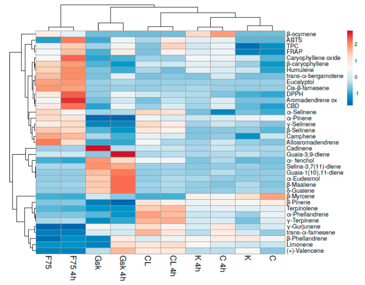 Heatmap diagram based on the relative abundances of the VOCs compounds and the results of the antioxidant activity for each hemp cultivars. Rows in the heatmap represent different volatile compounds and antioxidant activity data, while columns represent different cultivars. The color intensity is proportional to the abundance of VOCs, from blue (the lowest concentration) to red (the highest concentration). Legend: FT: Futura 75; GSK: Gran Sasso Kush; CL: Carmagnola Lemon; C: Carmagnola; K: Kompolti; 4 h: 4 h of distillation; without 4 h: 2 h of distillation.