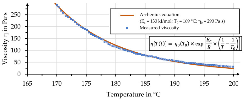 Comparison of measured and predicted viscosity for the considered rPLA based on an Arrhenius equation.