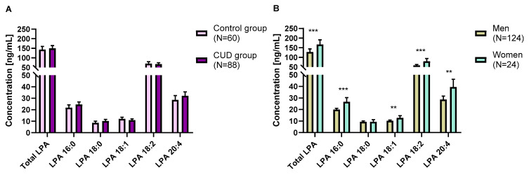 Plasma concentrations of total LPA and its LPA species in the sample according to the group (A) and sex (B). Bars are estimated marginal means and 95% confidence intervals (95%) representing LPA species (ng/mL) according to the group. Data were analyzed using two-way analysis of covariance (ANCOVA). ** p < 0.010 and *** p < 0.001 denote a significant main effect of group factor or sex. Abbreviations: CUD = cocaine use disorder, LPA = lysophosphatidic acid.