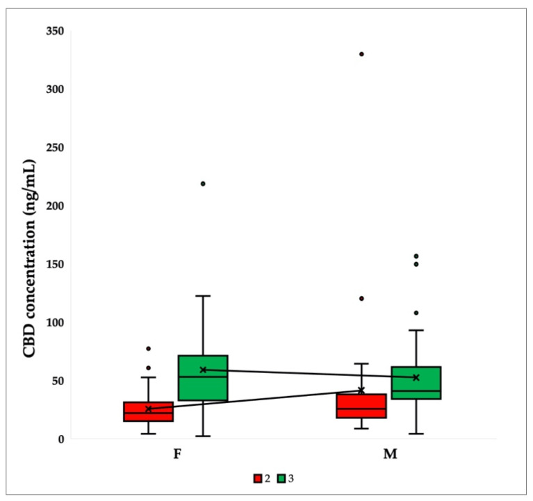 Comparison of CBD plasma concentrations at timepoints 2 (2.5 weeks after CBD ingestion) and 3 (5 weeks after CBD ingestion) stratified by sex (female—F and male—M). Box plots show the median, interquartile range (box), and total range (whiskers). Average values are connected by lines (N = 62).