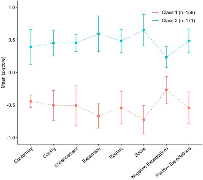 Latent profile of participants based on marijuana use motives and cannabis use expectancies. Error bars represent 95% confidence intervals.