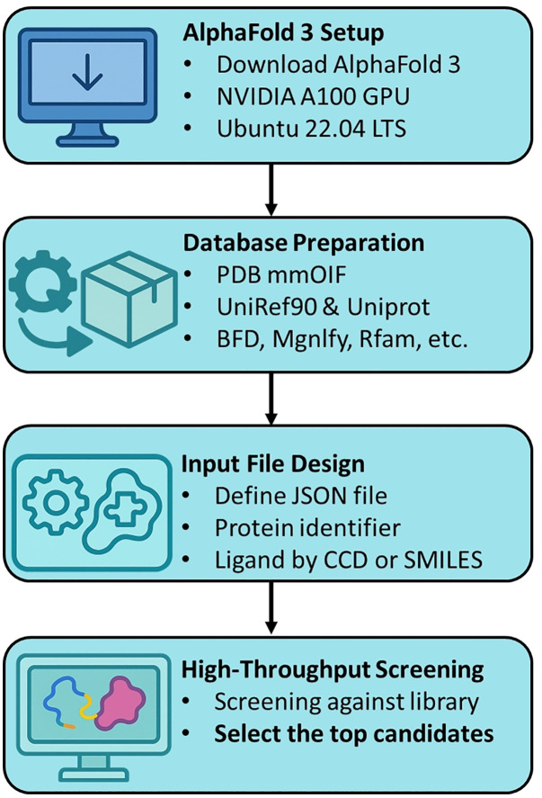 The flowchart of high-throughput screening by AlphaFold 3.There are four steps for the high-throughput in the present work, including the environment setup, database preparation, input file design and the screening.