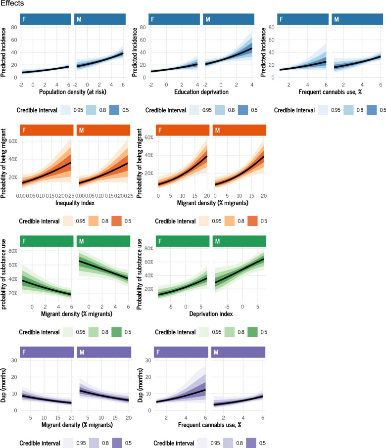 Average Marginal Effects of socioeconomic factors on FEP incidence and characteristics.