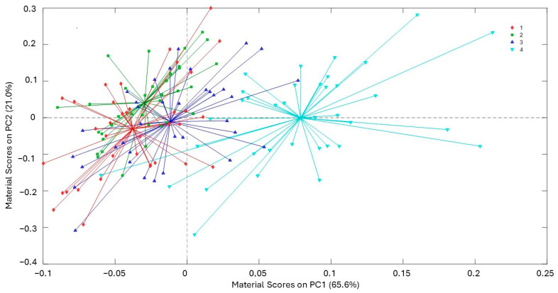 Spider score plots of PC1 for the material factor (1 = polypropylene, 2 = clear glass, 3 = amber glass, 4 = amber glass with aluminum foil). Explained variability, PC1 = 65.6% and PC2 = 21.0%.