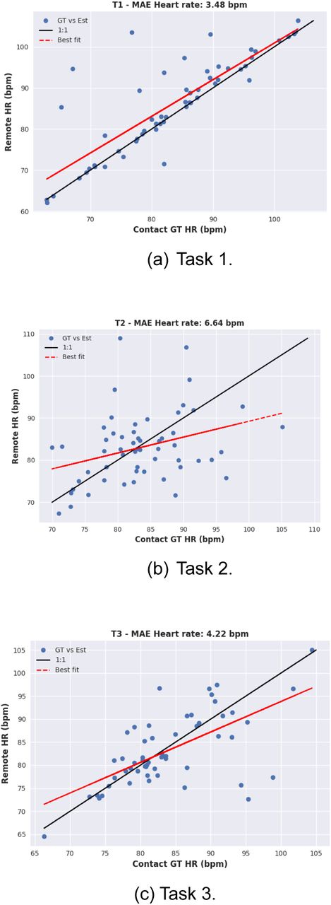 Contact vs. Remote - overall mean heart rate estimation.
