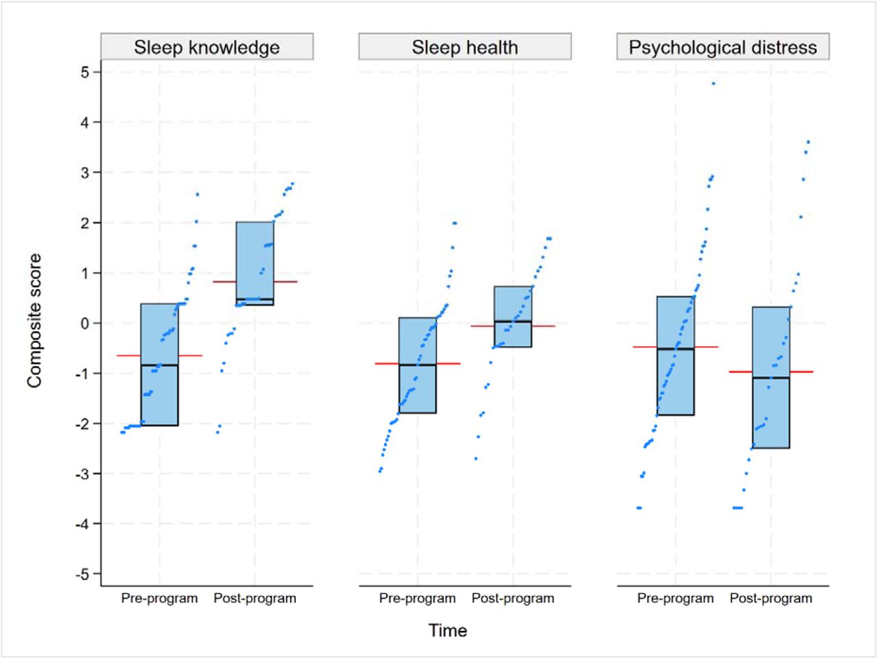 Distribution of participants’ sleep knowledge, sleep health, and psychological distress scores between pre- and post-program surveys.