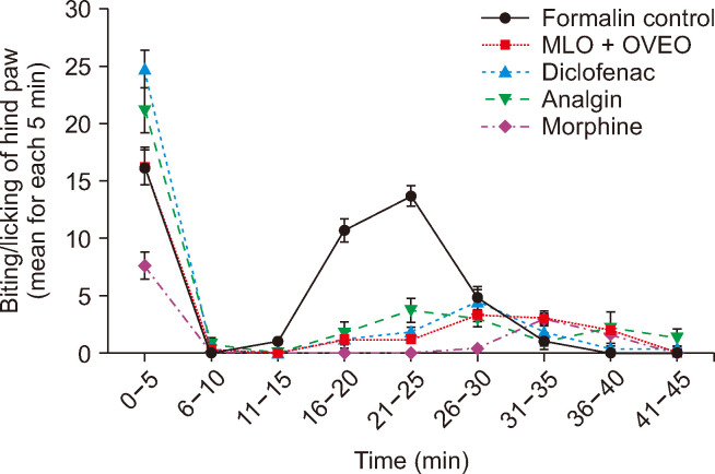 Comparison of the analgesic effect of MLO + OVEO with the effect of standard analgesics. The data represent mean ± SEM (n = 6 for each group). MLO: Macrovipera lebetina obtusa, OVEO: Origanum vulgare L. essential oil, SEM: standard error of mean.