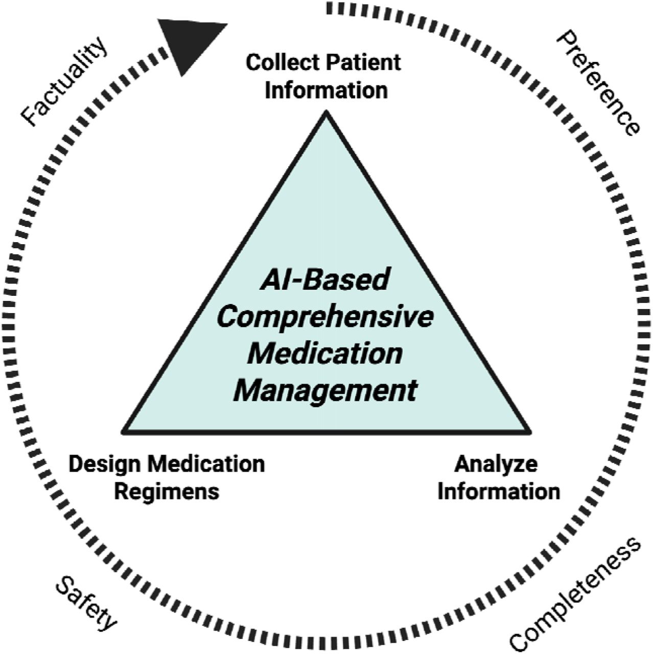 Framework for AI-Based Comprehensive Medication ManagementThis figure displays the Comprehensive Medication Management (CMM) process. The triangle represents the three tasks of CMM: collecting patient information, analyzing information, and designing medication regimens. The outer circle represents the four lens through which these tasks are assessed, including factuality (Is the selected medication regimen correct and accurate based on patient-specific factors?), clinician preference (Does the selected medication match with your preferences, including an evaluation of practicality, logistics, and minimizing adverse drug events?), completeness (Is the medication a complete order with full instructions?), and safety (Would administering the medication as written cause potential harm to a patient and what is the potential severity of that harm?).