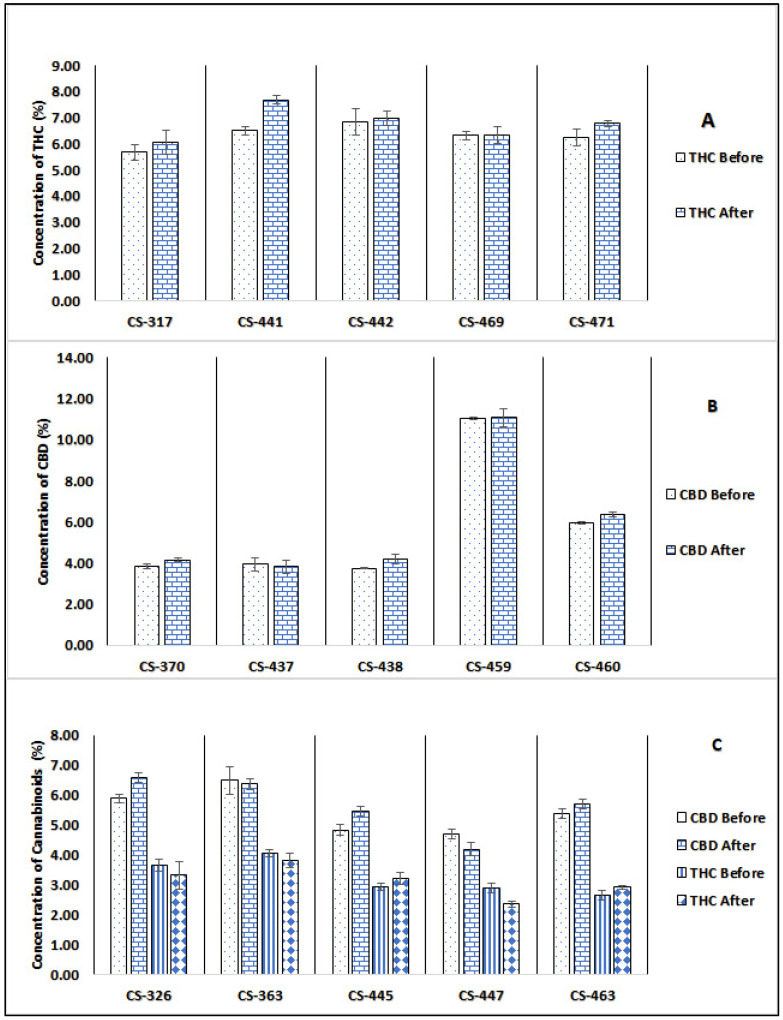 Cannabinoid content (% w/w) of (A)THC in high THC chemovar, (B) CBD in high CBD chemovar, and (C) THC and CBD in THC/CBD chemovar before and after gamma irradiation using GC/FID.