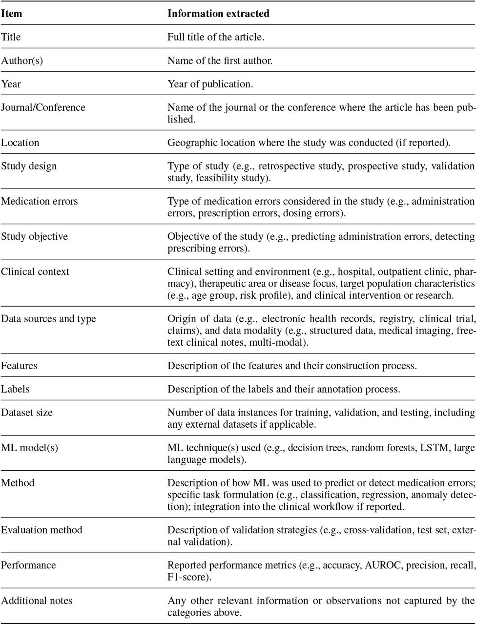 Description of the information extracted from each included study.