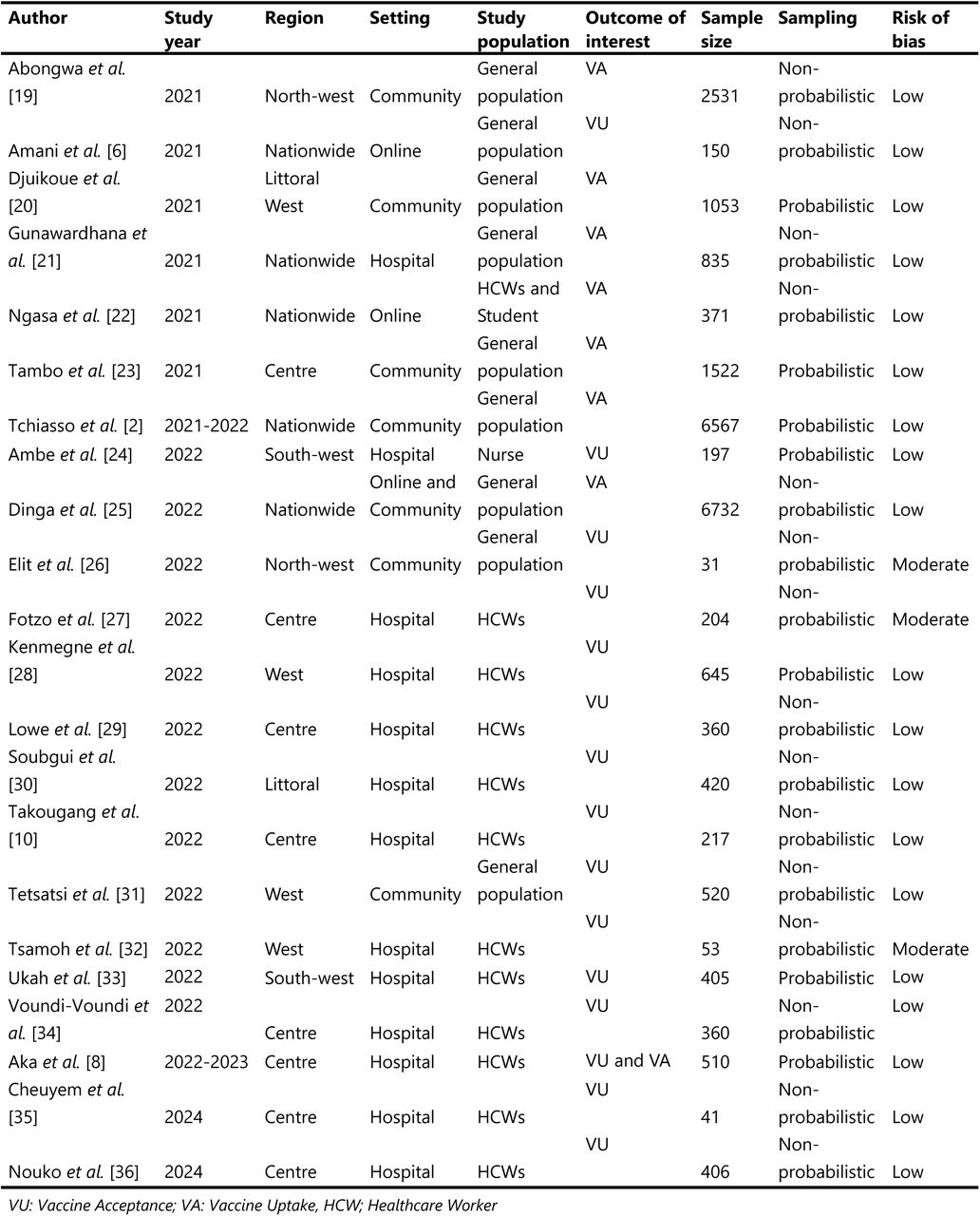 Characteristic of studies assessing compliance with the COVID-19 vaccine in Cameroon, 2021-2024