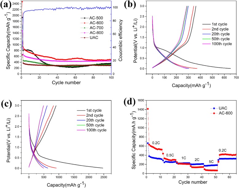 a Cycle performance curves of different materials. b, c Charge-discharge voltage curves of UAC and AC-600. d Rate performance of UAC and AC-600