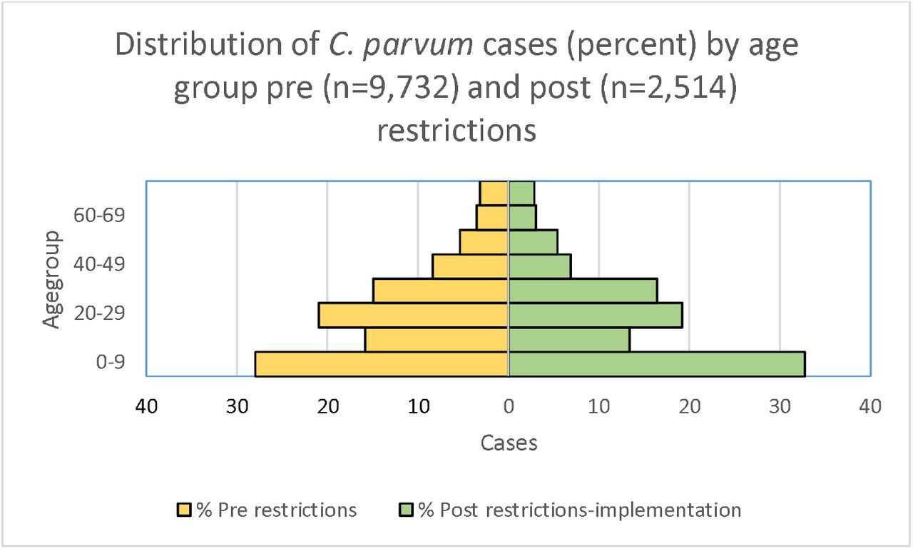 Distribution of C. parvum cases (percent) by age group pre (n=9,732) and post (n=2,514) restrictions-implementation
