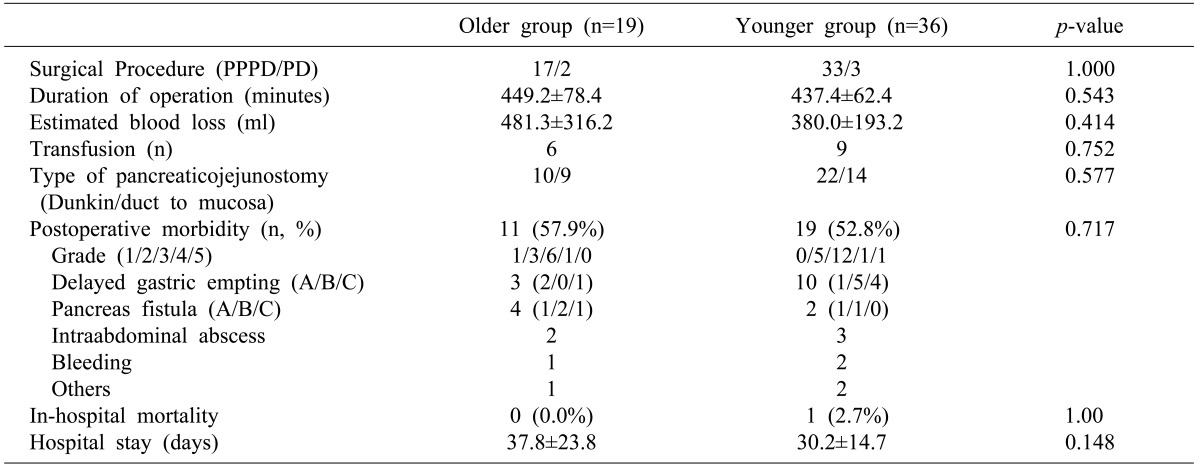 Perioperative results
