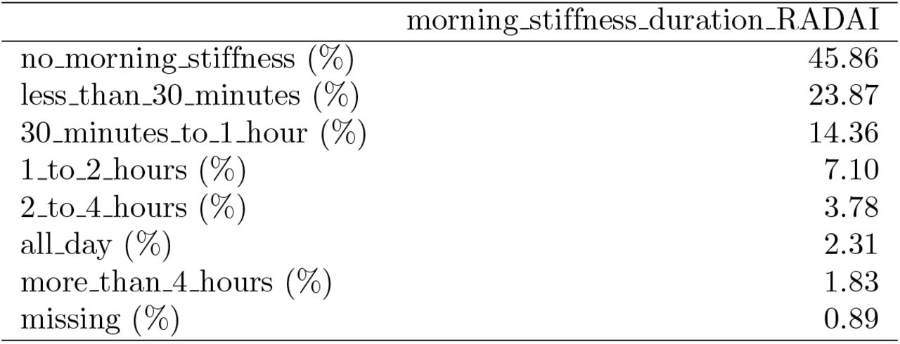 Distribution of categorical PROM features