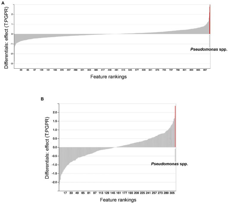 Songbird feature rankings of bacteria to plant growth promotion. Songbird differentials ranked in Qurro plot for substrates (A) Promix and (B) Canna coco. Highest ranked bacteria are highlighted in red and identified in the plots.