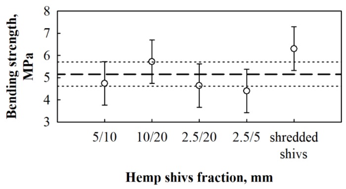 Impact of different HS fractions and 10 wt.% of CS binder on bending strength of BcB. (- - - - -)—the average values of the whole bending strength results; (·········)—confidence interval with 95% reliability.