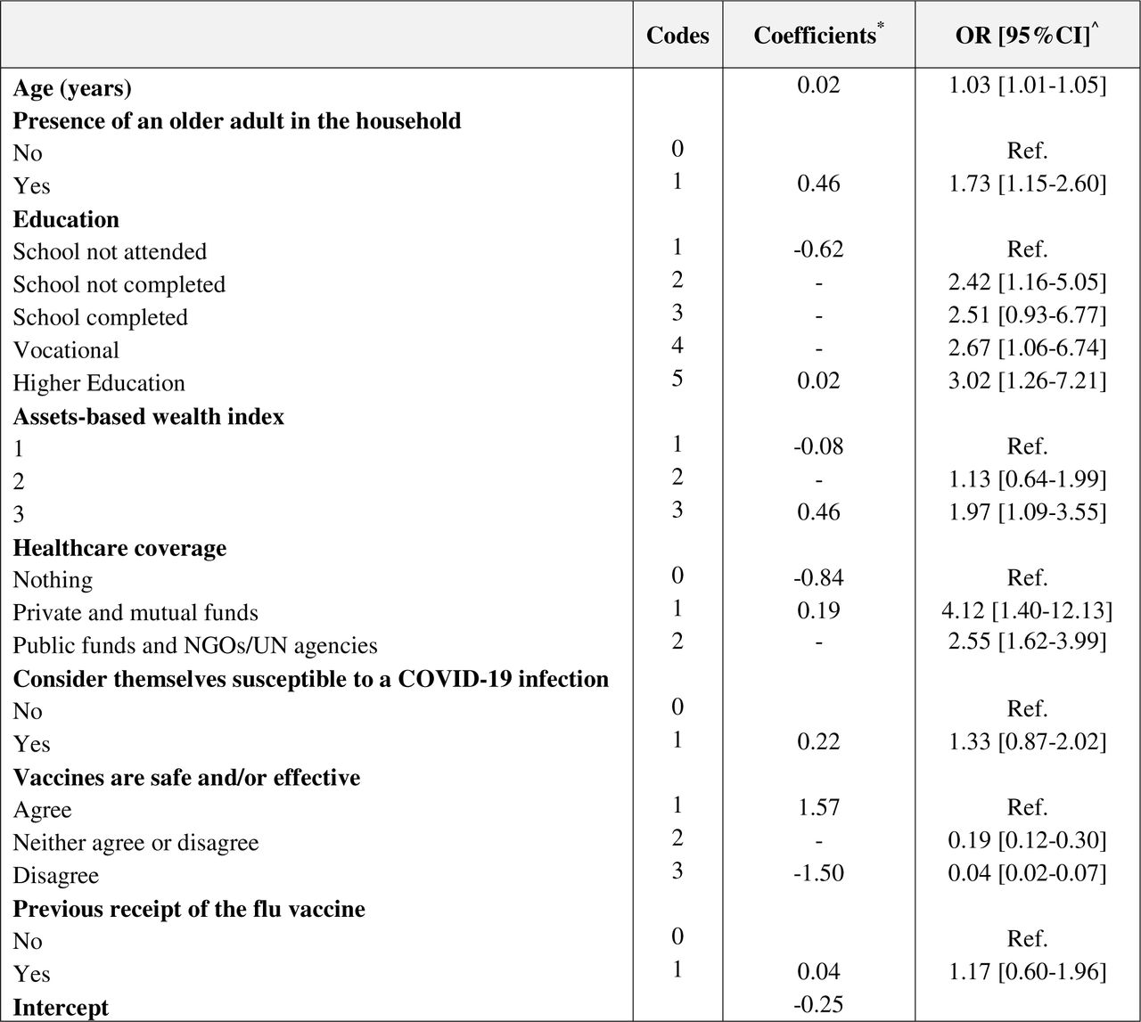 Predictors of vaccine acceptance among Lebanese adults in a district of Beirut