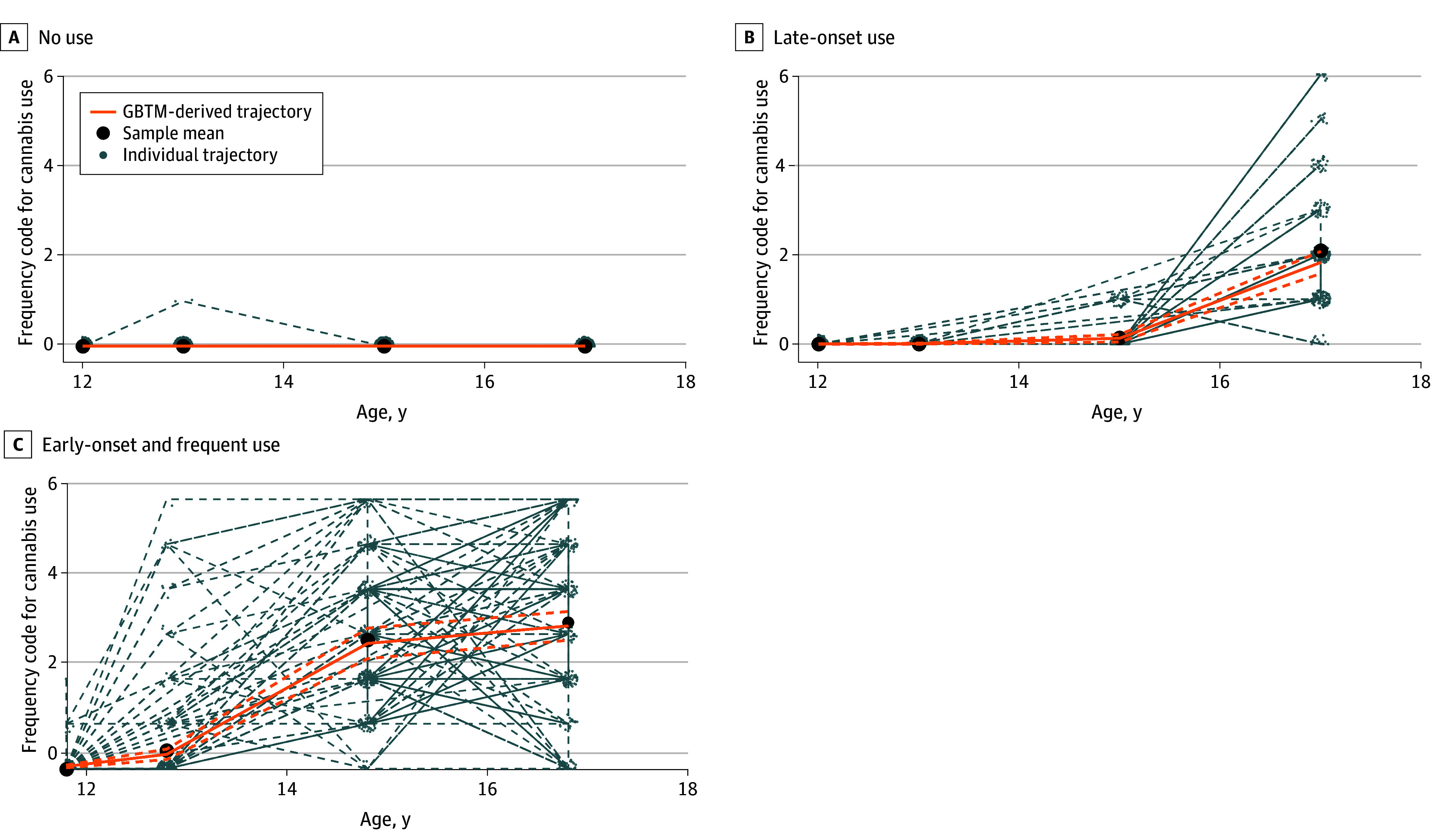 Patterns of Cannabis Use During AdolescenceOrange dashed lines indicate 95% confidence intervals of the respective trajectory. Frequency codes for cannabis use during the past 12 months were categorized as 0, “I didn’t use”; 1, “just once”; 2, “less than once a month or occasionally”; 3,”about once a month”; 4, “during the weekend or 1 to 2 times a week”; 5, “more than 3 times a week”; and 6, “every day.” GBTM indicates group-based trajectory modeling.