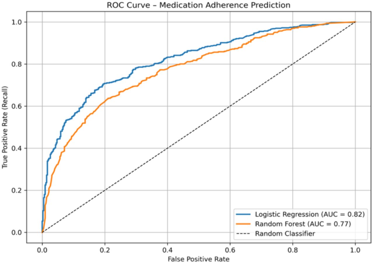 ROC curve comparison of logistic regression and random forest models for predicting medication non-adherence.