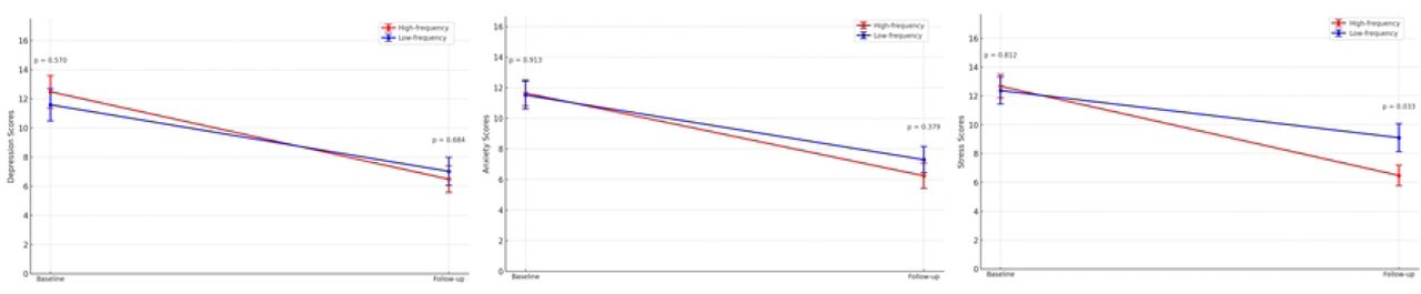 Comparison of DASS-21 between groups.The difference in slopes in response to depression, anxiety, and stress in both groups. Mann-Whitney test.