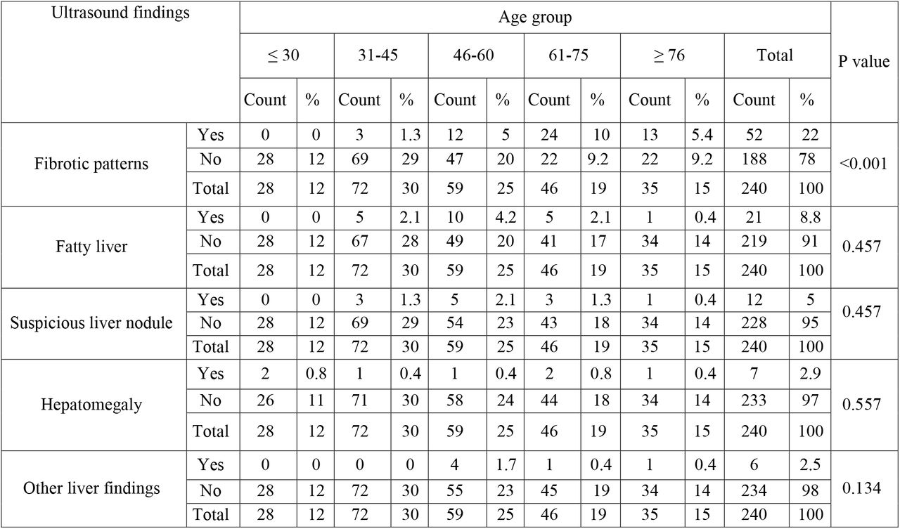 Cross tabulation between age groups and liver ultrasound findings