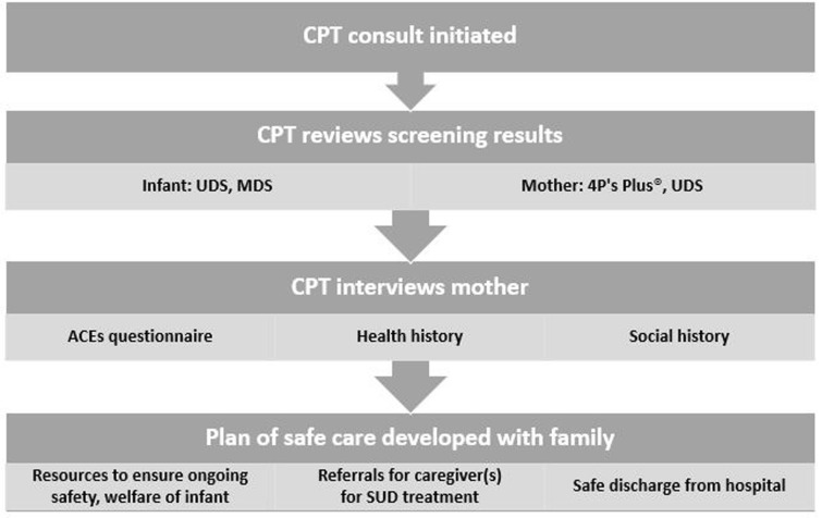 Child protection team screening protocol