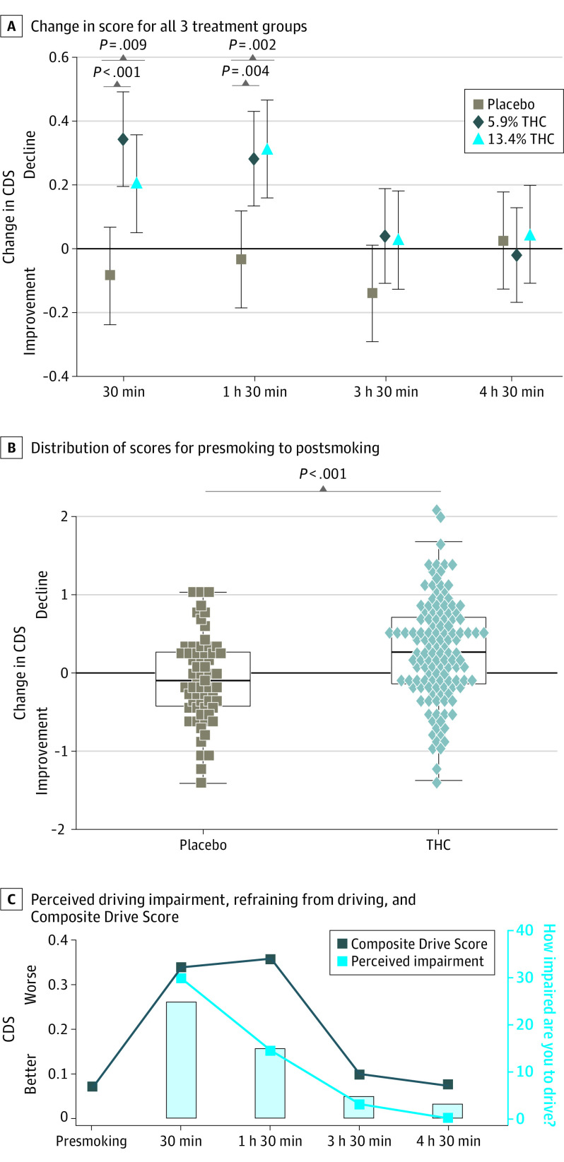 Change in Simulator Performance Over Time, Distribution of Simulator Changes at 30 Minutes, and Relationship Between Self-reported Impairment and Objective Driving Simulator PerformanceA, Change in Composite Drive Score (CDS) from baseline: all 3 treatment groups. Values are means (95% CIs). B, Distribution of changes in the CDS from presmoking to 30 minutes postsmoking; shapes represent individual values, the boxes show the 25th, 50th (median), and 75th percentiles. C, Relationship between participant median self-report of driving impairment (light blue line), willingness to refrain from driving (columns showing percent of participants who would not drive: 30 minutes, 52.5%; 1 hour 30 minutes, 31.4%; 3 hours 30 mininutes, 10.1%; and 4 hours 30 minutes, 6.8%), and CDS (dark blue line) (tetrahydrocannabinol [THC] participants only).