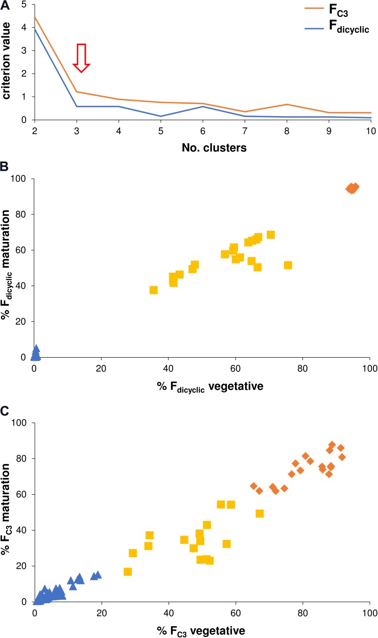 (A) Non-hierarchical k-means cluster analysis criterion values as a function of clusters. (B) Non-hierarchical k-means tripartite cluster analysis for the Fdicyclic chemotypic values across vegetative and maturation developmental stages. (C) Non-hierarchical k-means tripartite cluster analysis for the FC3 values across vegetative and maturation developmental stages. Red arrow indicates optimal number of clusters for the Fdicyclic as well as the FC3 chemotypic values; Blue triangle indicates low cannabinoid fraction cluster; Yellow square indicates intermediate cannabinoid fraction cluster; Orange diamond indicates high cannabinoid fraction cluster; C3-alkyl cannabinoid fractions (FC3); C5-alkyl cannabinoid fractions (FC5); and dicyclic cannabinoid fractions (Fdicyclic).