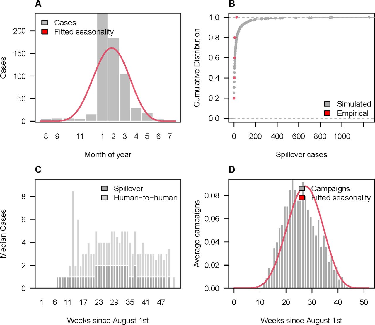 Spillover and reactive vaccination patterns for Nipah virus (NiV).(A) Observed weekly Nipah spillover cases (grey bars) and estimated seasonal spillover rate (red line). (B) Annual number of spillovers over the past 5 years (red) and cumulative distribution of simulated annual spillovers from 1000 replicates (grey). (C) Median weekly simulated spillover and human-to-human Nipah cases. (D) Average weekly number of reactive campaigns triggered via spillover detection compared to the estimated seasonal spillover rate (red line).