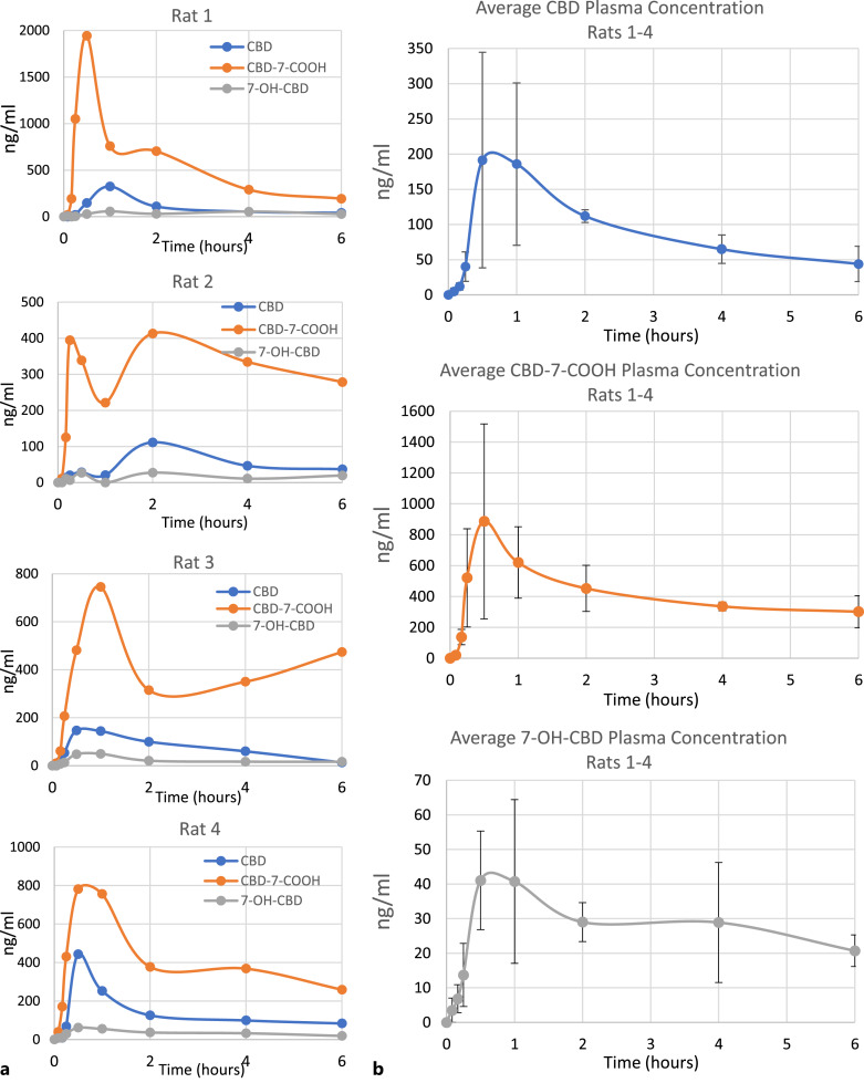 Time versus concentration profile of CBD and its metabolites, CBD-7-COOH and 7-OH-CBD, in plasma after oral administration of 5 mg CBD UltraShear nanoemulsion. a Individual results are shown for each of 4 rats tested. b Average of all rats, with standard deviation brackets (n = 4). Lower limits of quantitation (LLOQ): CBD 5.6 ng/mL, CBD-7-COOH 5.0 ng/mL, 7-OH-CBD 5.0 ng/mL. Values BLQ were rounded to zero for purposes of averaging.
