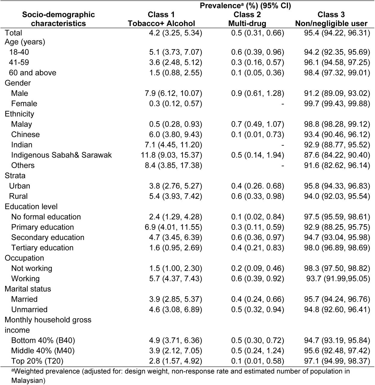 Distribution of socio-demographic characteristics by latent class membership