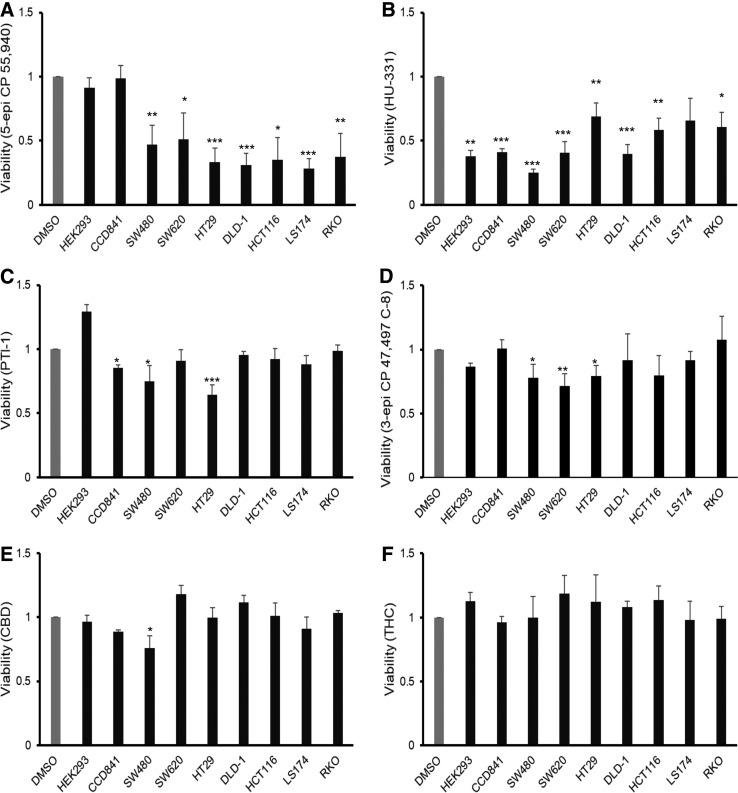 Synthetic cannabinoid compounds reduce the viability of CRC cell lines. Cell viability was assessed with MTS assay 48 h after treatment with selected cannabinoid compounds at a concentration of 10 μM: (A) 5-epi CP 55,940, (B) HU-331, (C) PTI-1, (D) 3-epi CP 47,497 C-8 homolog, (E) CBD, and (F) THC. The DMSO control bar is included as a general reference as viability for each of the cell lines was normalized to its own vehicle (DMSO) treatment (conducted in triplicate). Error bars are SEM; *p≤0.05, **p≤0.01, ***p≤0.001.